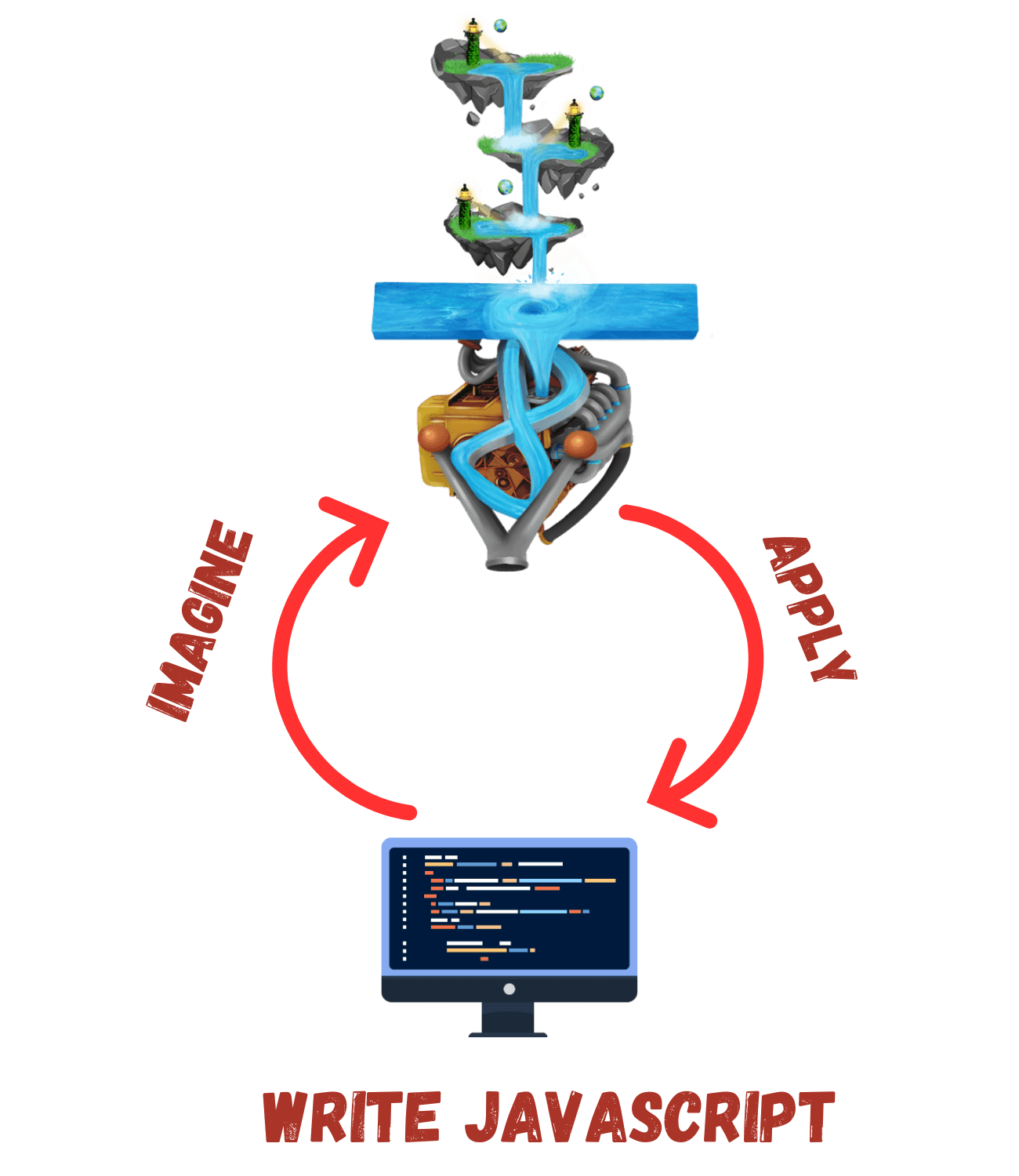 A model of The Great Sync - imagine & apply